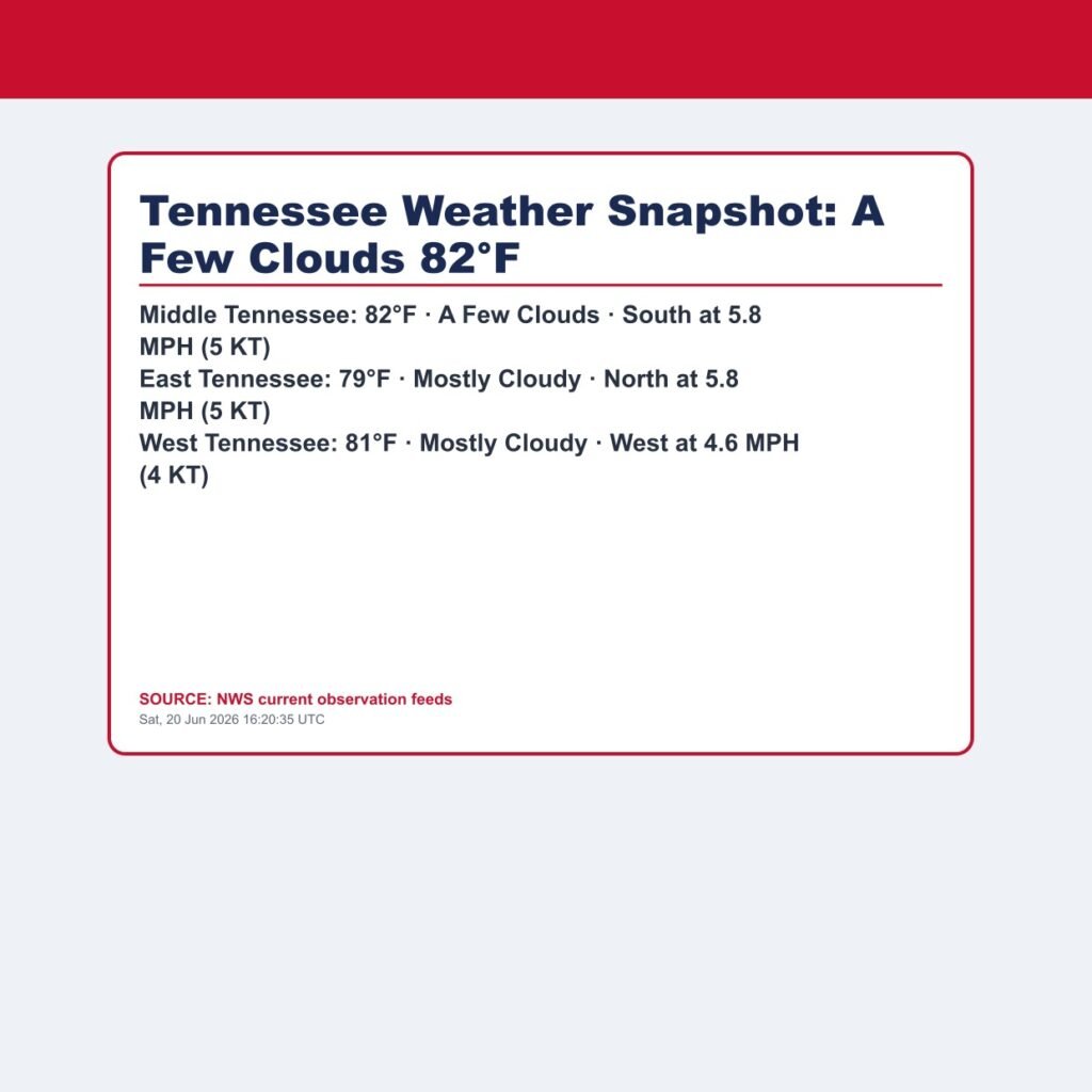 Tennessee Weather Snapshot: A Few Clouds 82°F