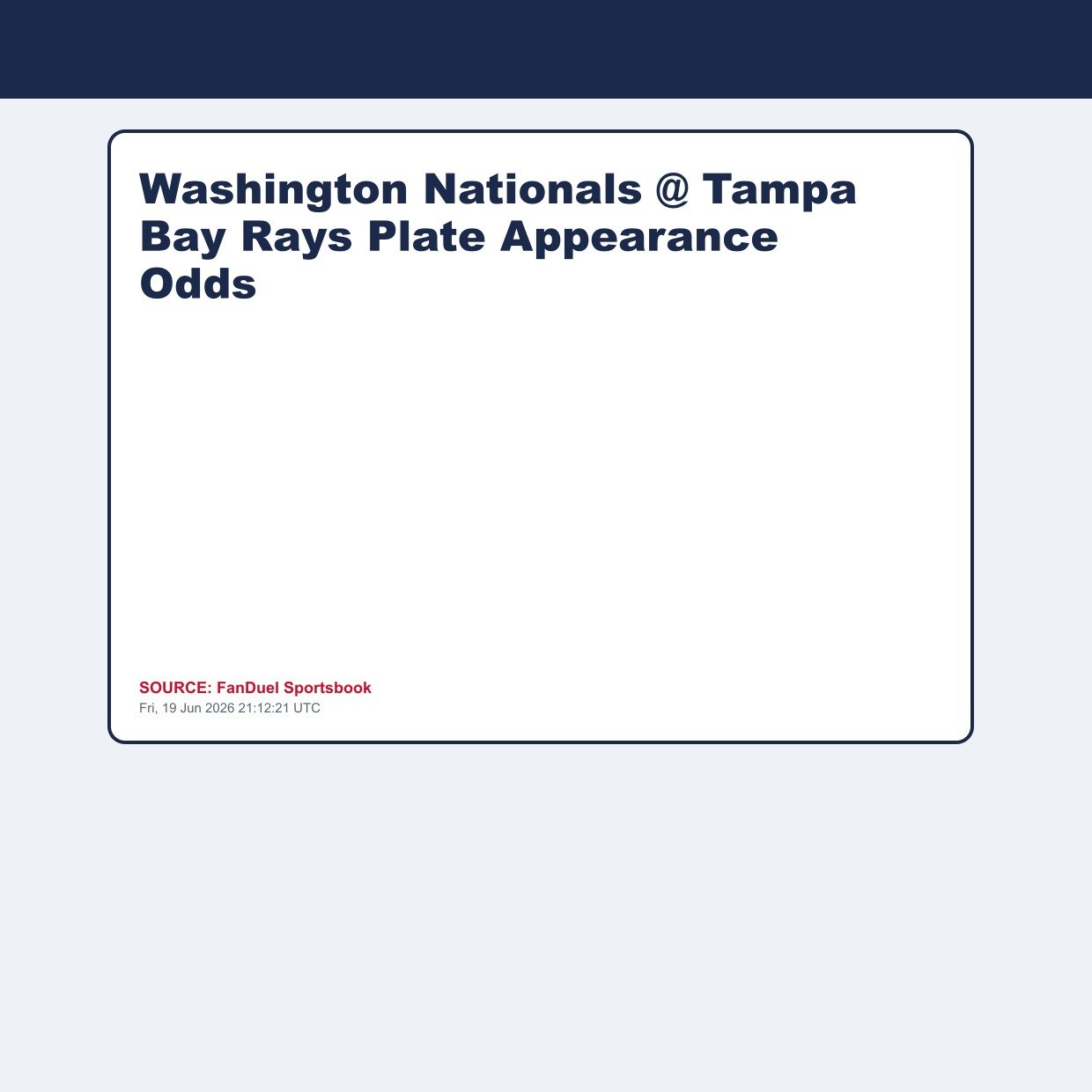 Washington Nationals @ Tampa Bay Rays Plate Appearance Odds