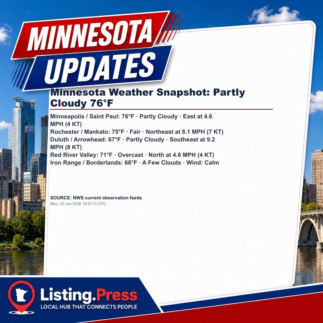 Minnesota Weather Snapshot: Partly Cloudy 76°F