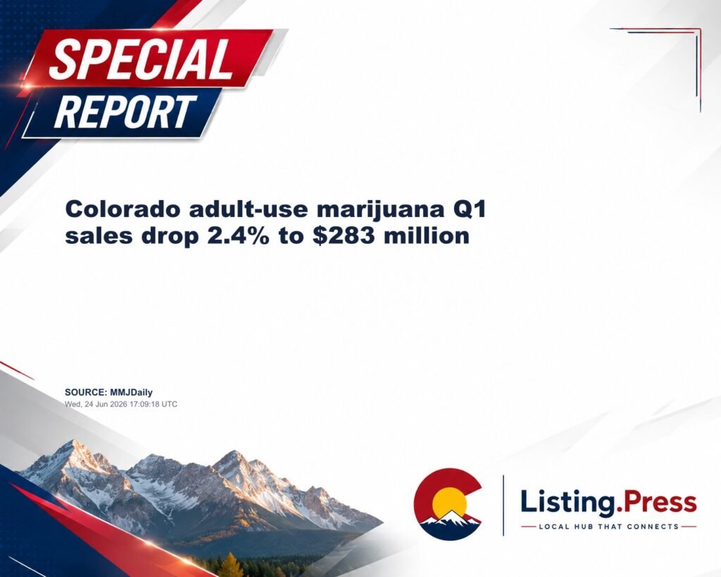 Colorado adult-use marijuana Q1 sales drop 2.4% to $283 million