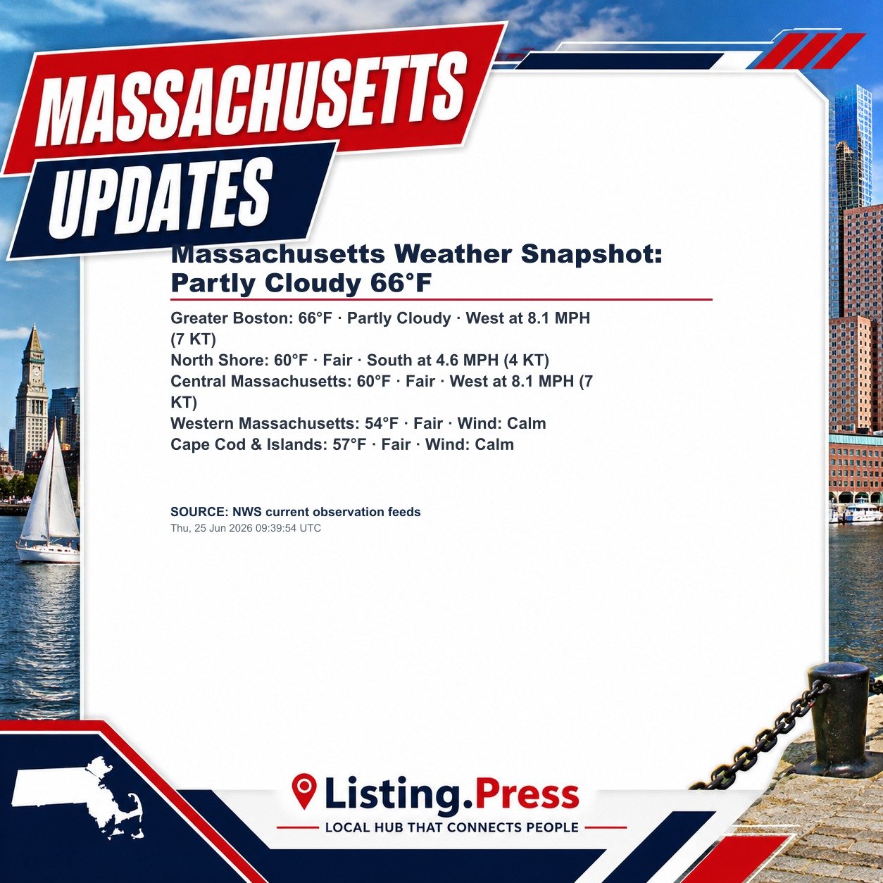 Massachusetts Weather Snapshot: Partly Cloudy 66°F