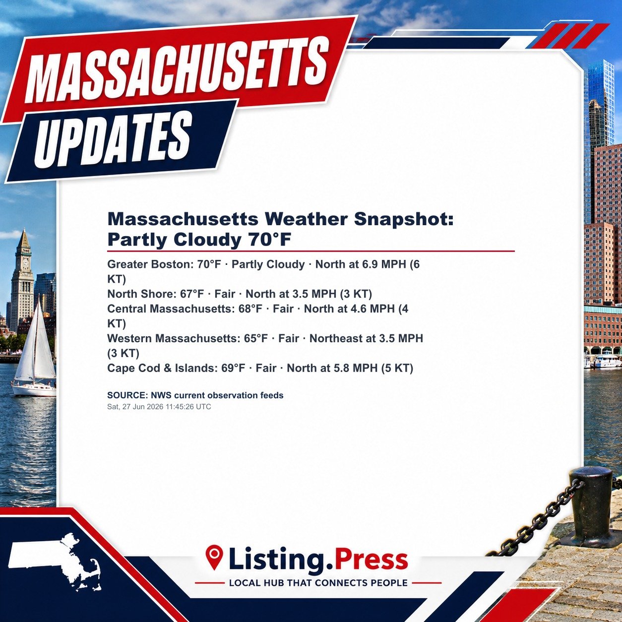 Massachusetts Weather Snapshot: Partly Cloudy 70°F