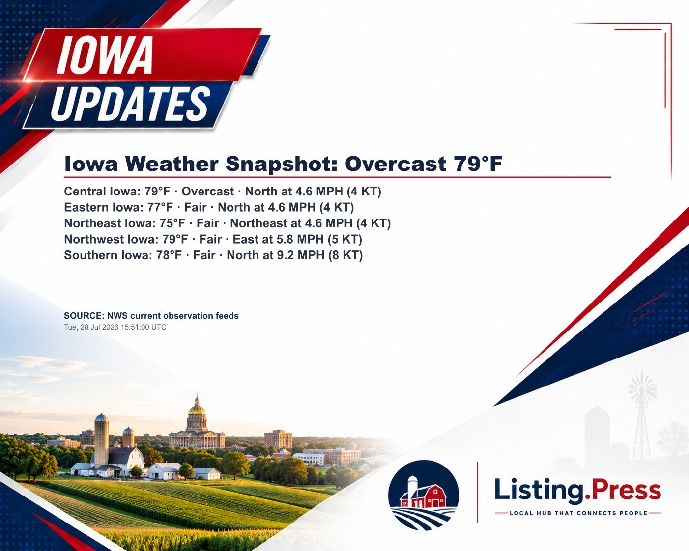Iowa Weather Snapshot: Overcast 79°F