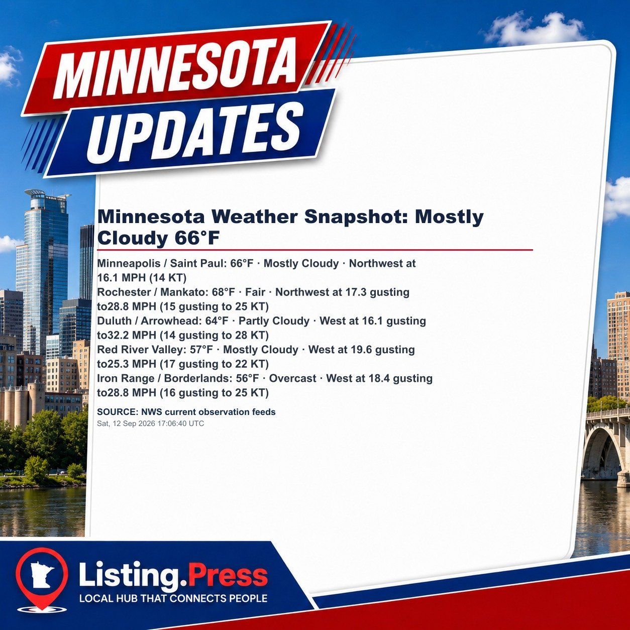 Minnesota Weather Snapshot: Mostly Cloudy 66°F