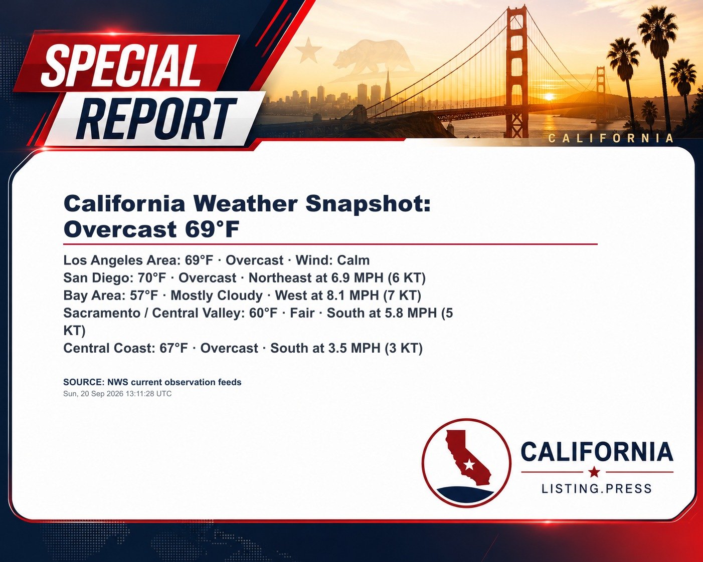 California Weather Snapshot: Overcast 69°F