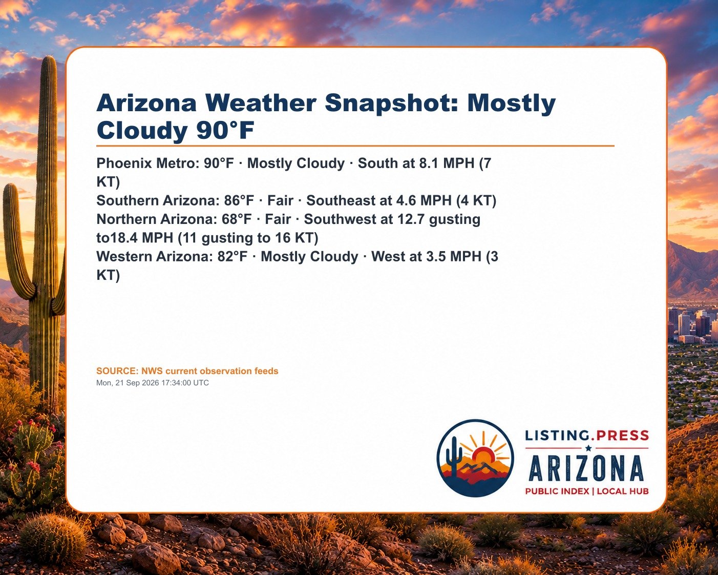 Arizona Weather Snapshot: Mostly Cloudy 90°F